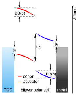 energy-levels-in-bilayer-solar-cell.png