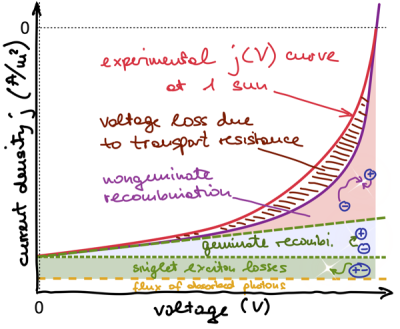 losses in current-voltage characteristics