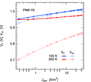 Comparison of V0 and Voc for PM6:Y6 solar cells at different light intensities and temperatures
